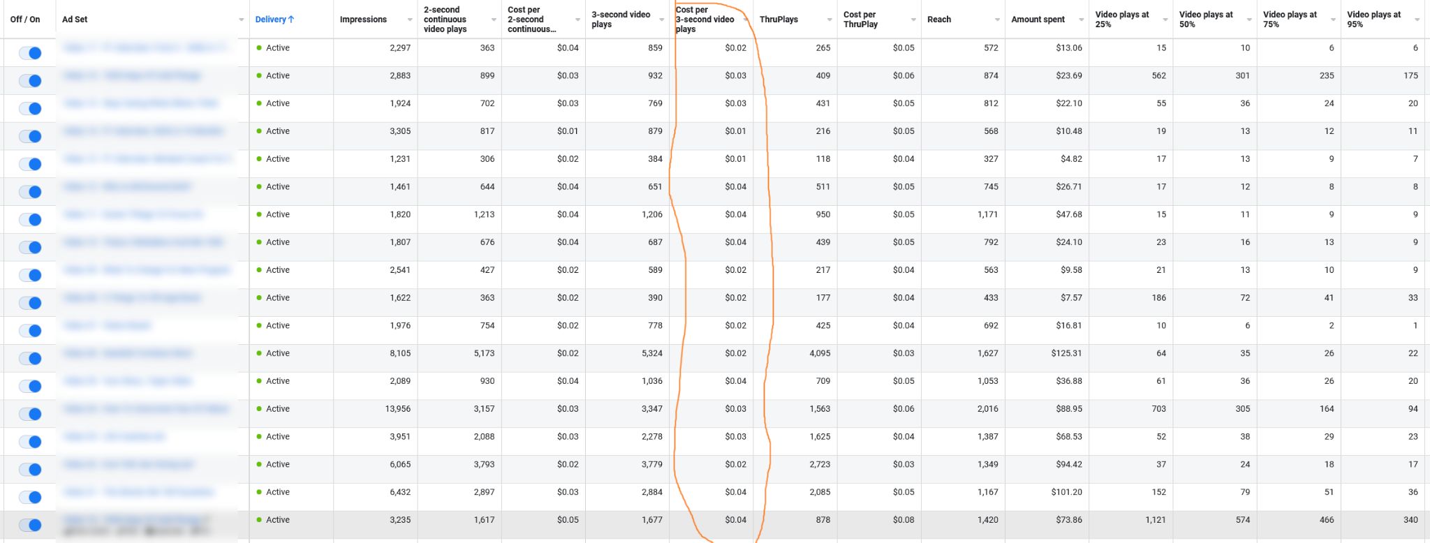 Facebook Ads Manager showing video ad campaigns with video view costs as low as one penny