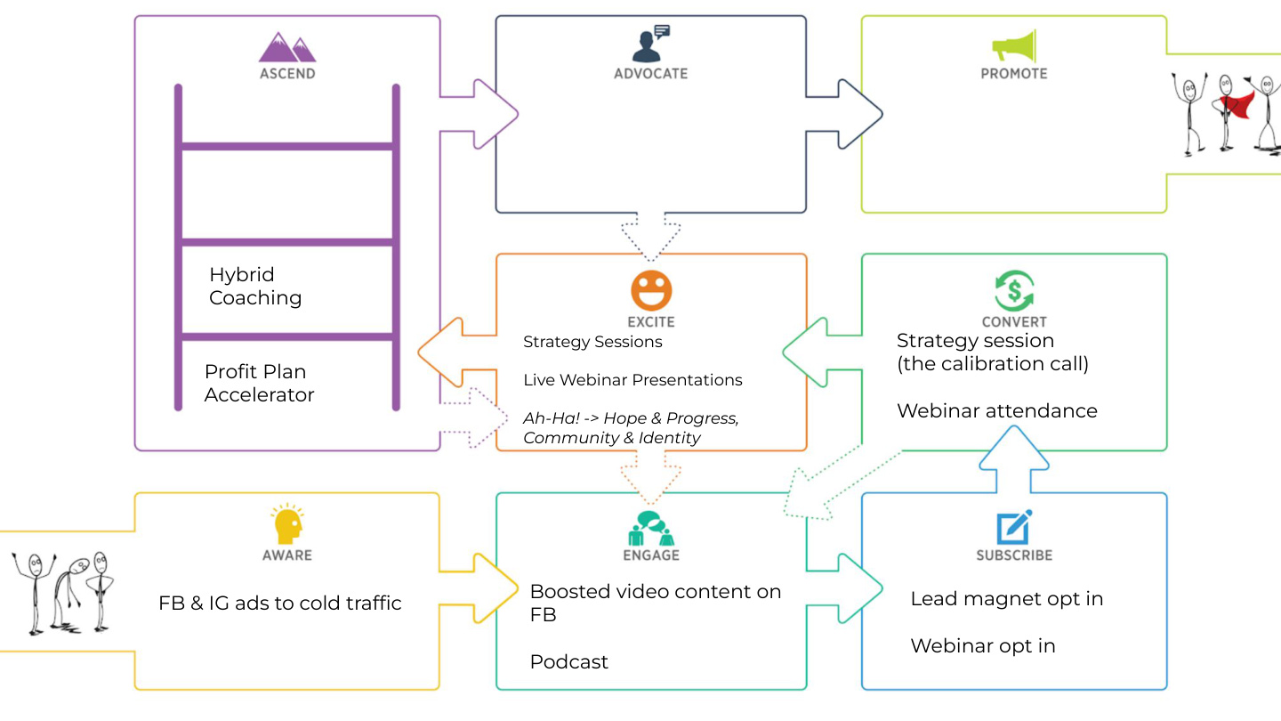 Customer Value Journey fully built: all 6 stages complete - Profit Plan Accelerator and Hybrid Coaching at the top
