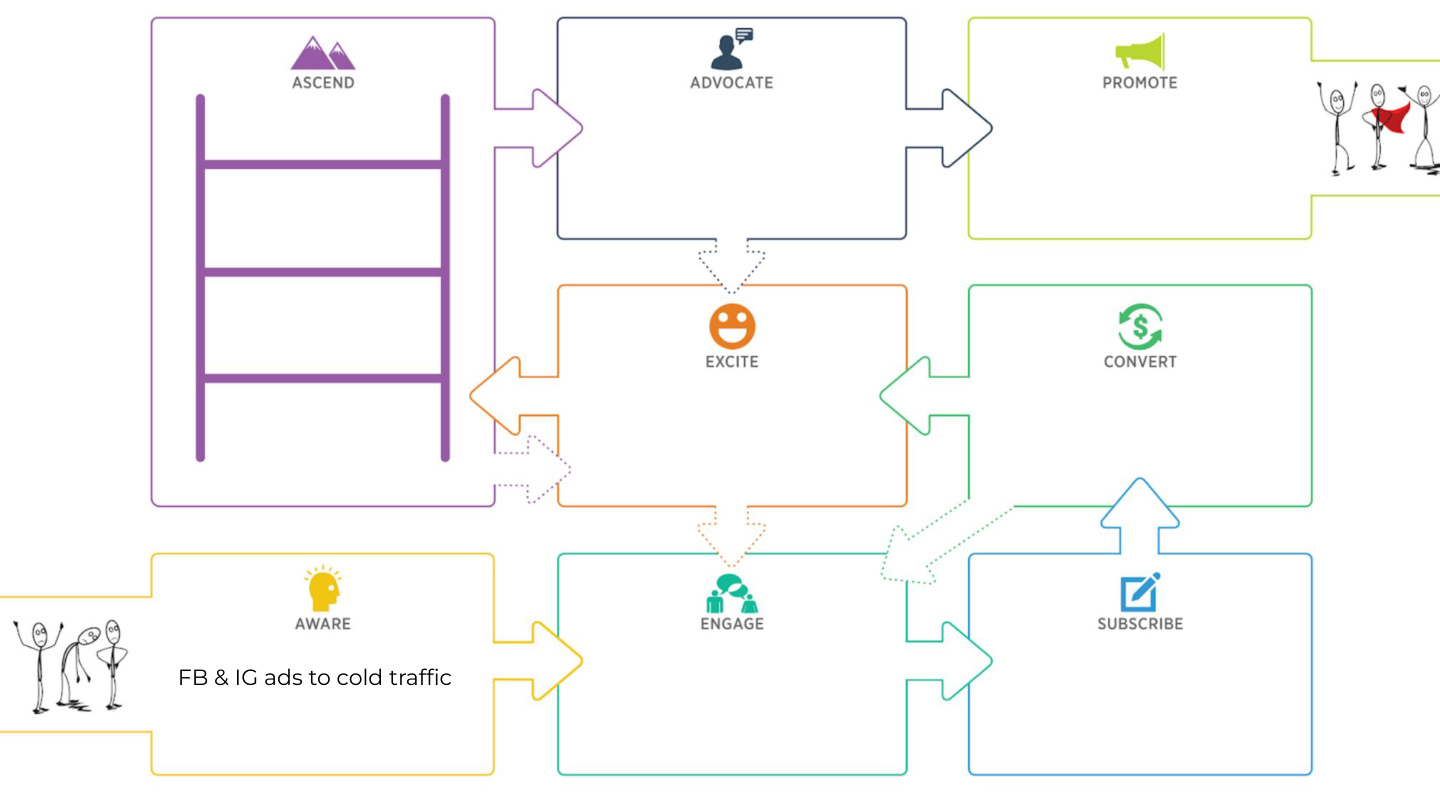 Customer Value Journey showing Stage 1: Aware - FB and IG ads to cold traffic