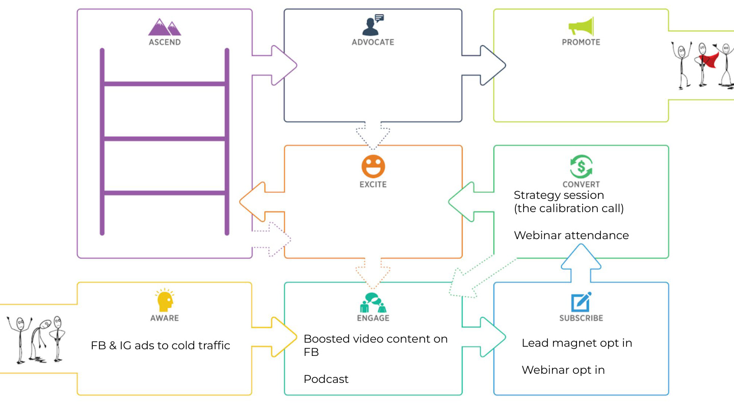 Customer Value Journey showing Stages 1-4: Aware, Engage, Subscribe, Convert - adding Strategy session and Webinar attendance
