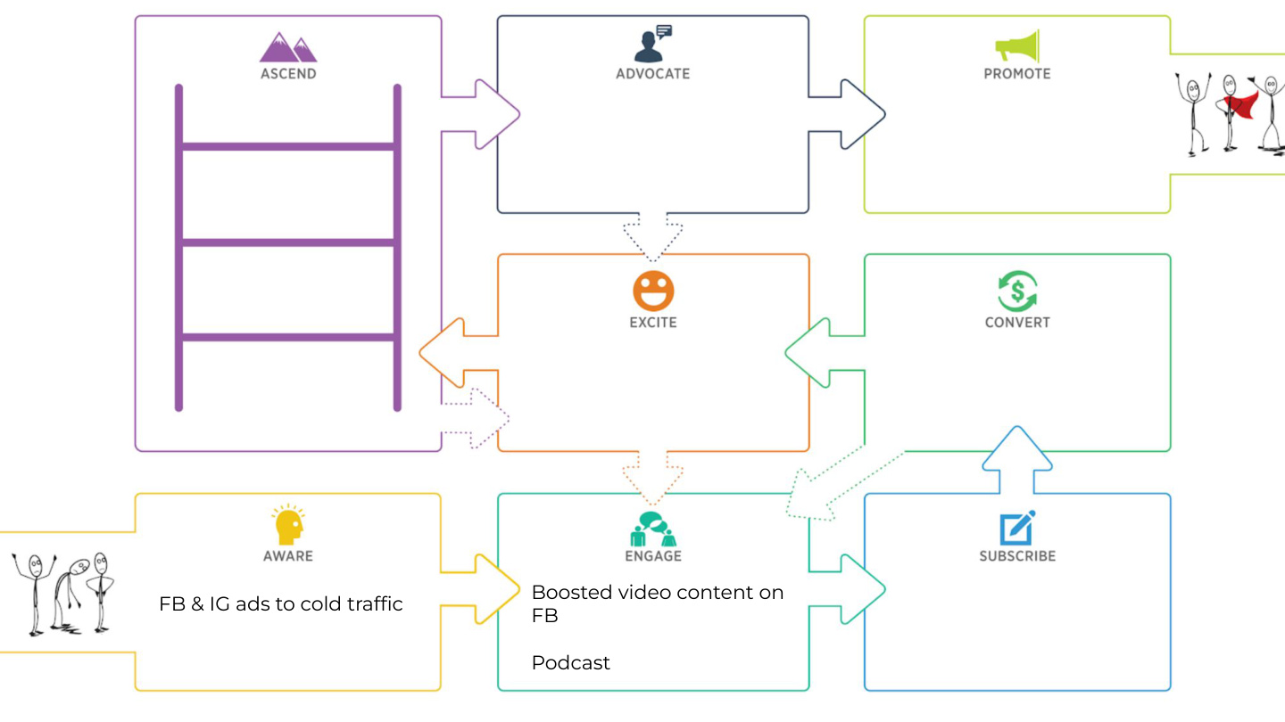Customer Value Journey showing Stages 1-2: Aware and Engage - FB ads + Boosted video content and Podcast