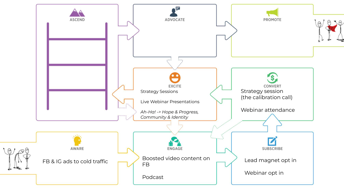 Customer Value Journey showing Stages 1-5: adding Live Webinar Presentations and Ah-Ha Moments