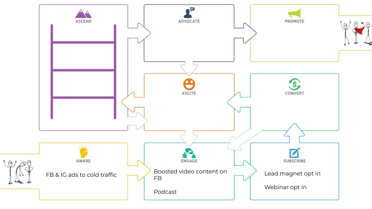 Customer Value Journey showing Stages 1-3: Aware, Engage, Subscribe - adding Lead magnet and Webinar opt in