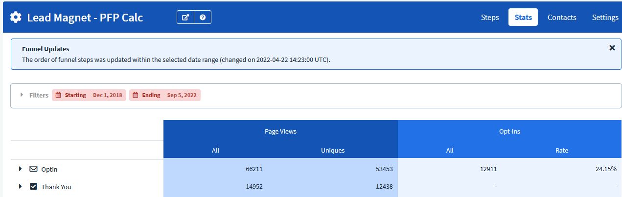 ClickFunnels stats showing Lead Magnet PFP Calc with 66,211 page views, 12,911 opt-ins at 24.15% conversion rate